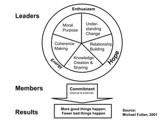 Commitment (Internal & external) More good things happen; Fewer bad things happen Hope Moral Purpose Under-standing Change Coherence Making Knowledge Creation & Sharing Relationship Building Leaders Members Results Source: Michael Fullan, 2001 Energy Enthusiasm 