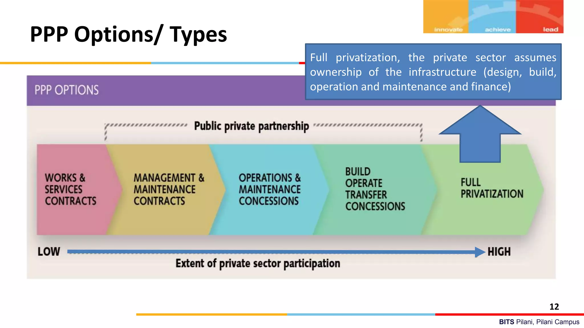 BITS Pilani, Pilani Campus
PPP Options/ Types
12
Full privatization, the private sector assumes
ownership of the infrastructure (design, build,
operation and maintenance and finance)
 