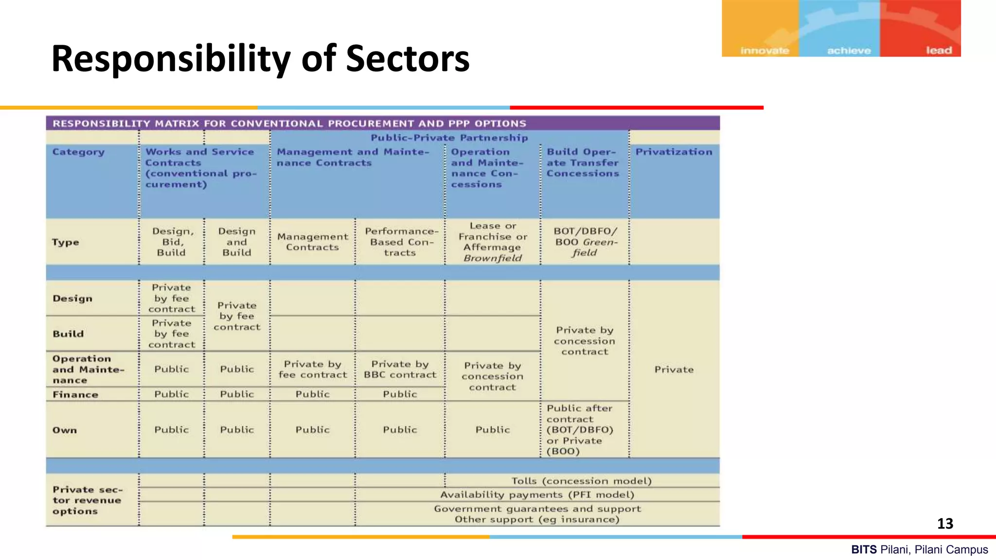 BITS Pilani, Pilani Campus
Responsibility of Sectors
13
 