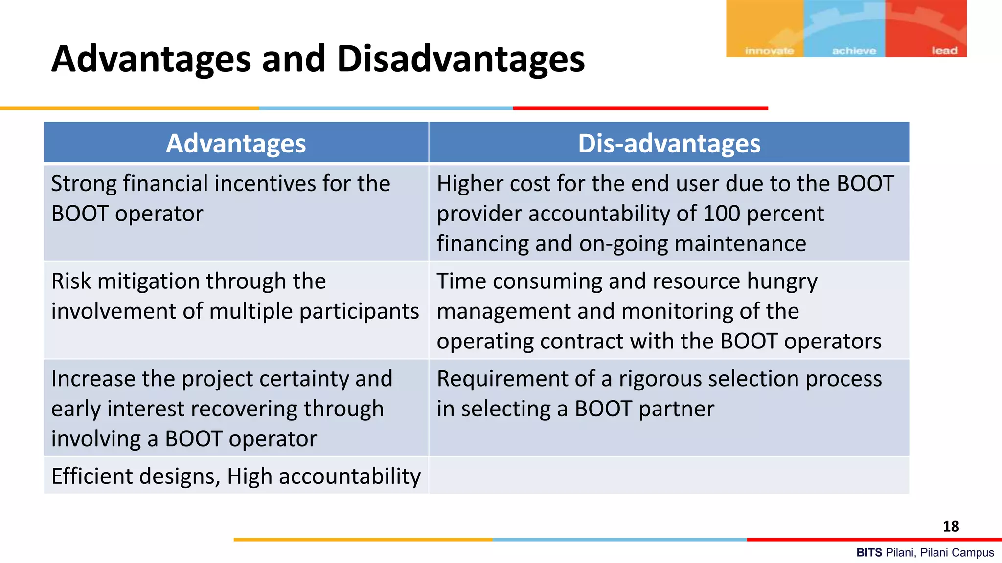BITS Pilani, Pilani Campus
Advantages and Disadvantages
18
Advantages Dis-advantages
Strong financial incentives for the
BOOT operator
Higher cost for the end user due to the BOOT
provider accountability of 100 percent
financing and on-going maintenance
Risk mitigation through the
involvement of multiple participants
Time consuming and resource hungry
management and monitoring of the
operating contract with the BOOT operators
Increase the project certainty and
early interest recovering through
involving a BOOT operator
Requirement of a rigorous selection process
in selecting a BOOT partner
Efficient designs, High accountability
 