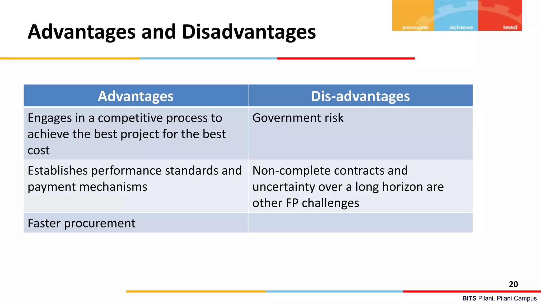 BITS Pilani, Pilani Campus
Advantages and Disadvantages
Advantages Dis-advantages
Engages in a competitive process to
achieve the best project for the best
cost
Government risk
Establishes performance standards and
payment mechanisms
Non-complete contracts and
uncertainty over a long horizon are
other FP challenges
Faster procurement
20
 
