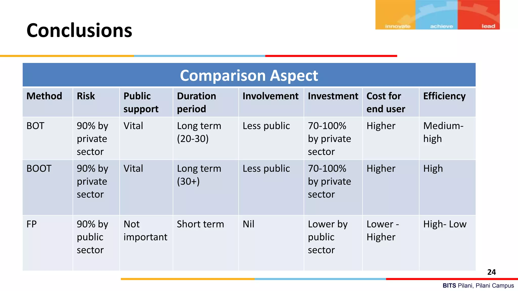 Analytical comparision of BOT,BOOT and PPP models | PPTX