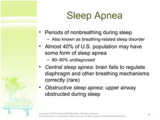 Sleep Apnea
• Periods of nonbreathing during sleep
– Also known as breathing-related sleep disorder
• Almost 40% of U.S. population may have
some form of sleep apnea
– 80–90% undiagnosed
• Central sleep apnea: brain fails to regulate
diaphragm and other breathing mechanisms
correctly (rare)
• Obstructive sleep apnea: upper airway
obstructed during sleep
16Copyright © 2015 McGraw-Hill Education. All rights reserved.
No reproduction or distribution without the prior written consent of McGraw-Hill Education.
 