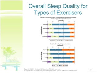 Overall Sleep Quality for
Types of Exercisers
22Copyright © 2015 McGraw-Hill Education. All rights reserved.
No reproduction or distribution without the prior written consent of McGraw-Hill Education.
 