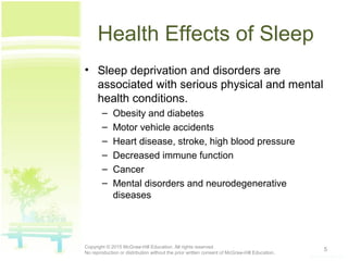 Health Effects of Sleep
• Sleep deprivation and disorders are
associated with serious physical and mental
health conditions.
– Obesity and diabetes
– Motor vehicle accidents
– Heart disease, stroke, high blood pressure
– Decreased immune function
– Cancer
– Mental disorders and neurodegenerative
diseases
5Copyright © 2015 McGraw-Hill Education. All rights reserved.
No reproduction or distribution without the prior written consent of McGraw-Hill Education.
 