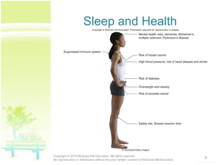 Sleep and Health
8Copyright © 2015 McGraw-Hill Education. All rights reserved.
No reproduction or distribution without the prior written consent of McGraw-Hill Education.
 