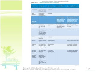 28Copyright © 2015 McGraw-Hill Education. All rights reserved.
No reproduction or distribution without the prior written consent of McGraw-Hill Education.
 