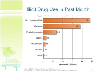 Illicit Drug Use in Past Month
4Copyright © 2015 McGraw-Hill Education. All rights reserved.
No reproduction or distribution without the prior written consent of McGraw-Hill Education.
 
