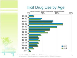 Illicit Drug Use by Age
5Copyright © 2015 McGraw-Hill Education. All rights reserved.
No reproduction or distribution without the prior written consent of McGraw-Hill Education.
 