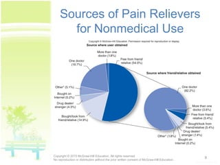 Sources of Pain Relievers
for Nonmedical Use
8Copyright © 2015 McGraw-Hill Education. All rights reserved.
No reproduction or distribution without the prior written consent of McGraw-Hill Education.
 