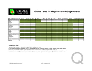 Harvest Times for Major Tea-Producing Countries

  Tea Producing Country        January       February       March         April          May          June           July        August      September   October   November   December
Argentina
Brazil
Burundi
China
India, North
India, South
Indonesia
Japan
Kenya
Malawi
Nepal
Papua New Guinea
Rwanda
South Korea
Sri Lanka
Taiwan
Vietnam




Tea Harvest Data
Tea that is grown within 10-15 degrees of the equator can be harvested year round.
As one moves further from the equator the effects of seasonality become more pronounced, resulting in shorter and more distinct harvest periods.
The plucking seasons for the Northern and Southern hemispheres are reversed because of the orientation of the earth's axis.
Some countries (e.g. India) grow tea in different temperate regions and as a result harvest the teas from each region at different times of the year.




   2012 QTrade International Corp.                                                   www.qtradeteas.com
 