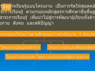 สรุป การจัดการเรียนรู้แบบโครงงาน  เป็นการจัดให้สอดคล้องกับ สาระการเรียนรู้  ตามกรอบหลักสูตรการศึกษาขั้นพื้นฐาน ทั้ง 8  สาระการเรียนรู้  เพื่อนำไปสู่การพัฒนาผู้เรียนทั้งด้านจิตใจ ร่างกาย  สังคม  และสติปัญญา  ประเภทของโครงงานตามลักษณะการดำเนินงาน  4  ประเภท โครงงานประเภทสำรวจ โครงงานประเภททดลอง โครงงานประเภทสิ่งประดิษฐ์ โครงงานประเภทพัฒนาผลงาน 