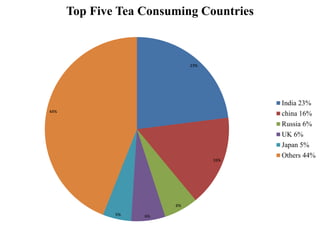 23%
16%
6%
6%5%
44%
Top Five Tea Consuming Countries
India 23%
china 16%
Russia 6%
UK 6%
Japan 5%
Others 44%
 