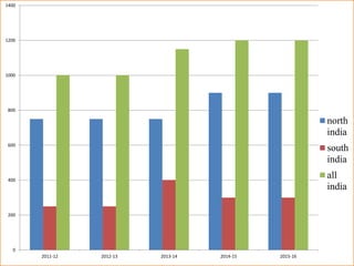 0
200
400
600
800
1000
1200
1400
2011-12 2012-13 2013-14 2014-15 2015-16
north
india
south
india
all
india
 