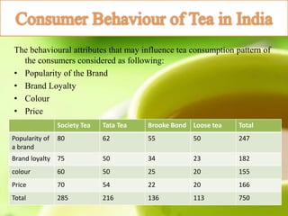 The behavioural attributes that may influence tea consumption pattern of
the consumers considered as following:
• Popularity of the Brand
• Brand Loyalty
• Colour
• Price
Society Tea Tata Tea Brooke Bond Loose tea Total
Popularity of
a brand
80 62 55 50 247
Brand loyalty 75 50 34 23 182
colour 60 50 25 20 155
Price 70 54 22 20 166
Total 285 216 136 113 750
 
