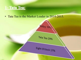 • Tata Tea is the Market Leader in 2014-2015.
 