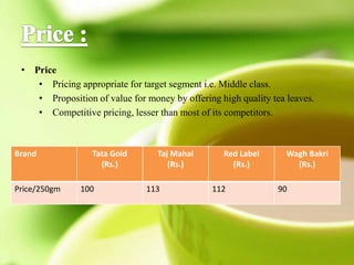 • Price
• Pricing appropriate for target segment i.e. Middle class.
• Proposition of value for money by offering high quality tea leaves.
• Competitive pricing, lesser than most of its competitors.
Brand Tata Gold
(Rs.)
Taj Mahal
(Rs.)
Red Label
(Rs.)
Wagh Bakri
(Rs.)
Price/250gm 100 113 112 90
 
