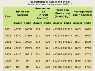 Tea industry in assam | PPTX
