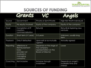Source Government Private or Semi-Private High Net Worth Individuals Equity No equity involved Equity of the company Equity of the company Goal Completion of IP creation, commercialisation Return$ Return$ & Exploring new ventures Duration Short term (<1 year) 3-5 years Unknown, usually long term Payback Only if defaulted Upon exit or as mutually agreed Mutually agreed Reporting Milestone or Reimbursement basis provider not involved in managing company Depends on the stage of the company representation on the Board of Director Loose Coaching Not inclusive Inclusive through investment Depends on angel’s available time and interest 