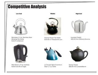 Competitive Analysis
        Low End                               Middle                         High End




 Mainstays 2.3 qt. Stainless Steel   Chantal Person Tea Kettle       Insulated Teapot
 Whistling Tea Kettle                $34.99 on Theteasmith.com       $99.00 from Williams-Sonoma
 $19.97 at Walmart




 West Bend 1.75 qt. Cordless         Le Creuset Ogive Enamel-on-   Samoa Teapot
 Kettle $19.99 at Target             Steel 1.7 qt. Kettle          $89.95 from Create&Barrel
 