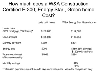 How much does a W&A Construction  Certified E-300, Energy Star , Green home Cost? code built home  W&A Energy Star Green home Home price  (90% mortgage,6%interest)*  $150,000  $154,500 Loan amount  $135,000  $139,050 Monthly payment  $809  $834 Energy bills  $200  $150(25% savings) $120(40% savings)  True monthly cost  $1009  $984 of homeownership Monthly savings  $25 $55 *Estimated payments do not include taxes and insurance, value for comparison only 