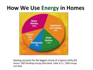 Heating accounts for the biggest chunk of a typical utility bill. Source: 2007 Buildings Energy Data Book, Table 4.2.1., 2005 energy cost data How We Use  Energy  in Homes 