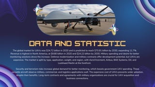 data and statistic
The global market for UAVs was $24.72 billion in 2020 and is predicted to reach $70.91 billion by 2030, expanding 11.7%.
Revenue is highest in North America, at $9.80 billion in 2020 and $24.22 billion by 2030. Military spending and desire for better
monitoring solutions drove the increase. Defense modernization and military contracts offer development potential, but UAVs are
expensive. The market is split by type, application, weight, and region, with AeroVironment, Airbus, BAE Systems, DJI, and
Lockheed Martin at the forefront.
Security and terrorism risks increase global demand for better monitoring, which boosts government UAV spending. These
versatile aircraft observe military, commercial, and logistics applications well. The expensive cost of UAVs prevents wider adoption,
despite their benefits. Long-term contracts and agreements with military organizations are crucial for UAV acquisition and
business connections.
 