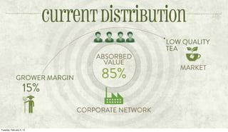 Current distribution
LOW QUALITY
TEA
GROWER MARGIN
15%
ABSORBED
VALUE
85%
CORPORATE NETWORK
MARKET
Tuesday, February 5, 13
