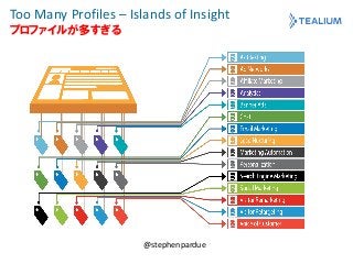 @stephenpardue
Too Many Profiles – Islands of Insight
プロファイルが多すぎる
 