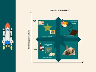 Amul Graph A Case Study of Amul | PDF