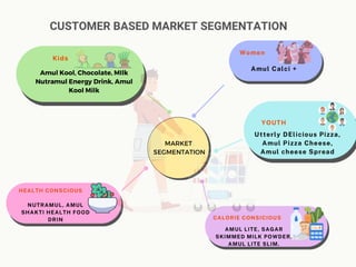 Amul Graph A Case Study of Amul | PDF