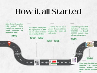 Amul Graph A Case Study of Amul | PDF