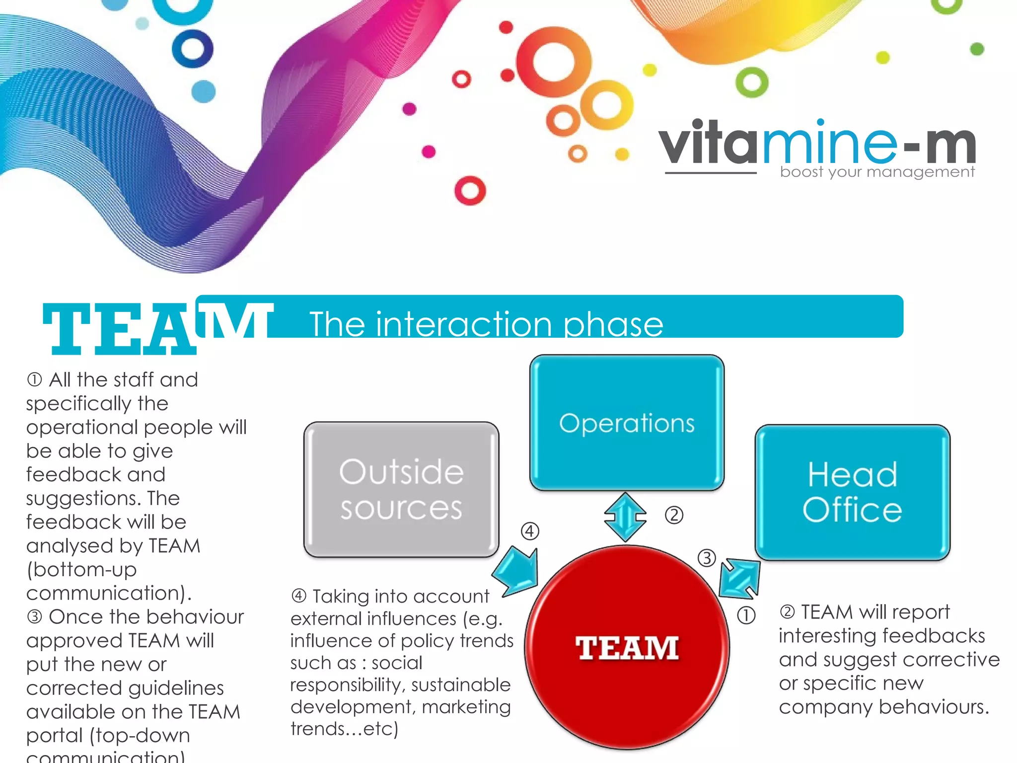    TEAM will report interesting feedbacks and suggest corrective or specific new company behaviours.    All the staff and specifically the operational people will be able to give feedback and suggestions. The feedback will be analysed by TEAM (bottom-up communication).     Once the behaviour approved TEAM will put the new or corrected guidelines available on the TEAM portal (top-down communication)     Taking into account external influences (e.g. influence of policy trends such as : social responsibility, sustainable development, marketing trends…etc)      The interaction phase TEA M 