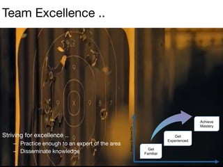 Time	
  Spent	
  
Projects	
  Worked	
  On	
  
Get
Familiar	
  
Achieve
Mastery	
  
Get
Experienced	
  
Team Excellence ..
Striving for excellence ..
•  Practice enough to an expert of the area
•  Disseminate knowledge
 