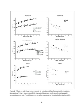   8	
  
	
  
Figure	
  2:	
  Velocity	
  vs.	
  effective	
  pressure	
  response	
  for	
  both	
  dry	
  and	
  liquid	
  saturated	
  CO2	
  conditions.	
  
Attenuations	
  (Q-­‐1)	
  are	
  also	
  presented.	
  The	
  theoretical	
  Gassmann	
  predictions	
  for	
  the	
  liquid	
  CO2	
  
saturated	
  state	
  for	
  both	
  P-­‐	
  and	
  S-­‐waves	
  are	
  included	
  as	
  solid	
  curves	
  (modified	
  after	
  Siggins,	
  2006).	
  
	
  
Gassmann predictions was particularly g
pressures. In the case of the silica-cemented
wasexcellentateffectivepressuresof20 MP
material required effective pressures of 27
agreement
and theory
discrepanci
to varying
aspect-ratio
and intergr
the rock st
of the calci
in the CIP
some water
Sass, 1999)
formation
pore space.
not take the
space into c
Waarre Fo
discrepancy
experiment
this sandst
had been
so significa
relief is to
attenuation
that of th
– is evide
Microstruc
have comp
integrity of
Fig. 4. Comparison of the velocity versus effective pressure response
for CIPS synthetic sandstone in the room-dried state with the CO2
saturated state. CO2
is in the gaseous phase at a temperature of 22°C
and a pore pressure of 6 MPa.
Fig. 5. Veloci
pressure resp
sandstones f
saturated) an
conditions. C
attenuations
presented. In
the liquid sta
of 22°C and
17 MPa. The
predictions f
saturated sta
waves are in
64
 