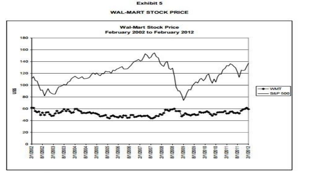 Walmart Growth & financial Strategies