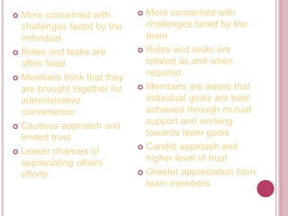  More concerned with
challenges faced by the
individual
 Roles and tasks are
often fixed
 Members think that they
are brought together for
administrative
convenience
 Cautious approach and
limited trust
 Lesser chances of
appreciating others’
efforts
 More concerned with
challenges faced by the
team
 Roles and tasks are
rotated as and when
required
 Members are aware that
individual goals are best
achieved through mutual
support and working
towards team goals
 Candid approach and
higher level of trust
 Greater appreciation from
team members
 
