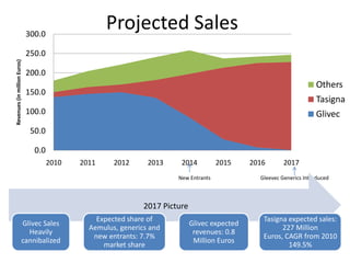 300.0
                                                    Projected Sales
                              250.0
Revenues (in million Euros)




                              200.0
                                                                                                                        Others
                              150.0
                                                                                                                        Tasigna
                              100.0                                                                                     Glivec
                               50.0

                                0.0
                                      2010   2011     2012      2013     2014          2015     2016       2017
                                                                        New Entrants              Gleevec Generics Introduced



                                                               2017 Picture
                                                 Expected share of                                 Tasigna expected sales:
                        Glivec Sales                                          Glivec expected
                                               Aemulus, generics and                                     227 Million
                          Heavily                                              revenues: 0.8
                                                new entrants: 7.7%                                 Euros, CAGR from 2010
                        cannibalized                                           Million Euros
                                                   market share                                            149.5%
 