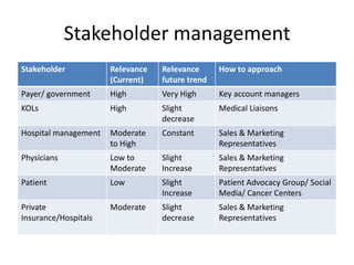 Stakeholder management
Stakeholder           Relevance   Relevance      How to approach
                      (Current)   future trend
Payer/ government     High        Very High      Key account managers
KOLs                  High        Slight         Medical Liaisons
                                  decrease
Hospital management   Moderate    Constant       Sales & Marketing
                      to High                    Representatives
Physicians            Low to      Slight         Sales & Marketing
                      Moderate    Increase       Representatives
Patient               Low         Slight         Patient Advocacy Group/ Social
                                  Increase       Media/ Cancer Centers
Private               Moderate    Slight         Sales & Marketing
Insurance/Hospitals               decrease       Representatives
 