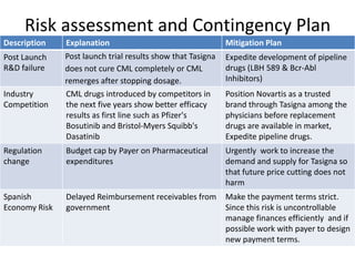 Risk assessment and Contingency Plan
Description    Explanation                                   Mitigation Plan
Post Launch    Post launch trial results show that Tasigna   Expedite development of pipeline
R&D failure    does not cure CML completely or CML           drugs (LBH 589 & Bcr-Abl
               remerges after stopping dosage.               Inhibitors)
Industry       CML drugs introduced by competitors in        Position Novartis as a trusted
Competition    the next five years show better efficacy      brand through Tasigna among the
               results as first line such as Pfizer's        physicians before replacement
               Bosutinib and Bristol-Myers Squibb's          drugs are available in market,
               Dasatinib                                     Expedite pipeline drugs.
Regulation     Budget cap by Payer on Pharmaceutical         Urgently work to increase the
change         expenditures                                  demand and supply for Tasigna so
                                                             that future price cutting does not
                                                             harm
Spanish        Delayed Reimbursement receivables from        Make the payment terms strict.
Economy Risk   government                                    Since this risk is uncontrollable
                                                             manage finances efficiently and if
                                                             possible work with payer to design
                                                             new payment terms.
 