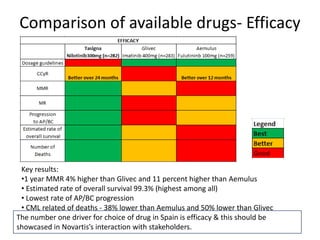 Comparison of available drugs- Efficacy




 Key results:
 •1 year MMR 4% higher than Glivec and 11 percent higher than Aemulus
 • Estimated rate of overall survival 99.3% (highest among all)
 • Lowest rate of AP/BC progression
 • CML related of deaths - 38% lower than Aemulus and 50% lower than Glivec
The number one driver for choice of drug in Spain is efficacy & this should be
showcased in Novartis’s interaction with stakeholders.
 