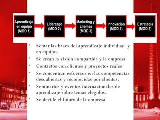 Aprendizaje  en equipo (MOD 1) Liderazgo (MOD 2) Marketing y  clientes (MOD 3) Innovación (MOD 4) Estrategia (MOD 5) Sentar las bases del aprendizaje individual  y en equipo. Se crean la visión compartida y la empresa  Contactos con clientes y proyectos reales Se concentran esfuerzos en las competencias descubiertas y reconocidas por clientes.  Seminarios y eventos internacionales de aprendizaje sobre temas elegidos. Se decide el futuro de la empresa 