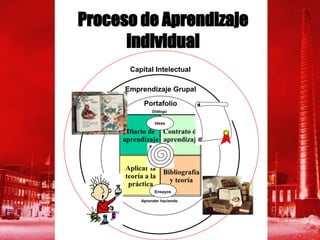 Proceso de Aprendizaje  individual  Aprender haciendo Portafolio Emprendizaje Grupal Capital Intelectual Ideas Ensayos Diálogo Diario de aprendizaje Contrato de aprendizaje Aplicar la teoría a la práctica Bibliografía y teoría 