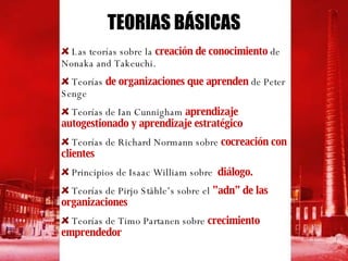 TEORIAS BÁSICAS Las teorías sobre la  creación de conocimiento  de Nonaka and Takeuchi. Teorías  de organizaciones   que aprenden  de Peter Senge Teorías de Ian Cunnigham  aprendizaje autogestionado y aprendizaje estratégico Teorías de Richard Normann sobre  cocreación con clientes Principios de Isaac William sobre  diálogo. Teorías de Pirjo Ståhle’s sobre el  ”adn” de las organizaciones Teorías de Timo Partanen sobre  crecimiento emprendedor 