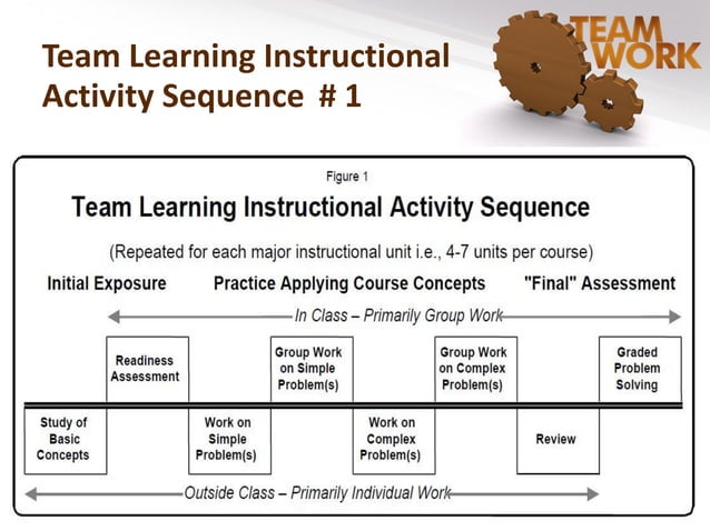 Team-based Learning | PPT