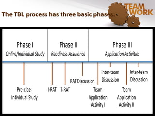 Team-based Learning | PPT