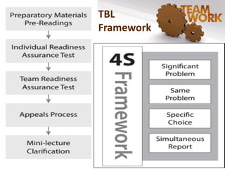 Team-based Learning | PDF