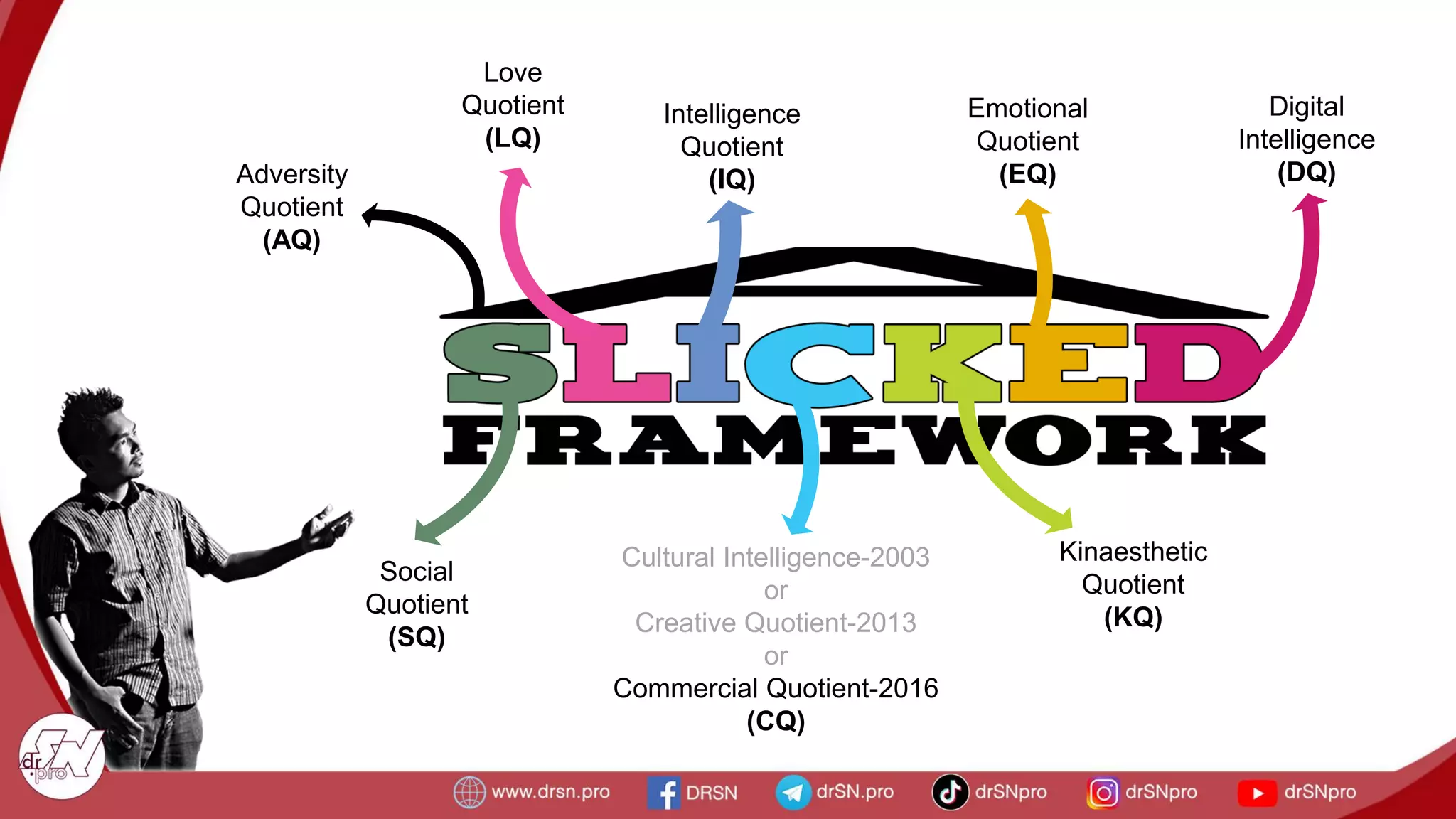 Love
Quotient
(LQ)
Intelligence
Quotient
(IQ)
Cultural Intelligence-2003
or
Creative Quotient-2013
or
Commercial Quotient-2016
(CQ)
Kinaesthetic
Quotient
(KQ)
Emotional
Quotient
(EQ)
Digital
Intelligence
(DQ)
Social
Quotient
(SQ)
Adversity
Quotient
(AQ)
 