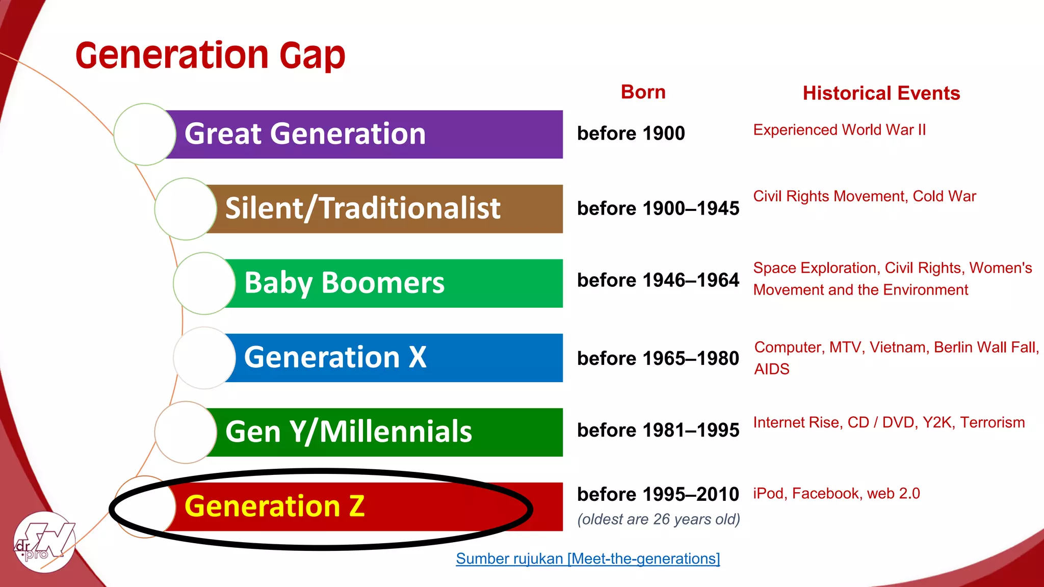 Generation Gap
before 1900
Great Generation
Silent/Traditionalist
Baby Boomers
Generation X
Gen Y/Millennials
Generation Z
before 1900–1945
before 1946–1964
before 1965–1980
before 1981–1995
before 1995–2010
(oldest are 26 years old)
Experienced World War II
Civil Rights Movement, Cold War
Space Exploration, Civil Rights, Women's
Movement and the Environment
Computer, MTV, Vietnam, Berlin Wall Fall,
AIDS
Internet Rise, CD / DVD, Y2K, Terrorism
iPod, Facebook, web 2.0
Historical Events
Born
Sumber rujukan [Meet-the-generations]
 