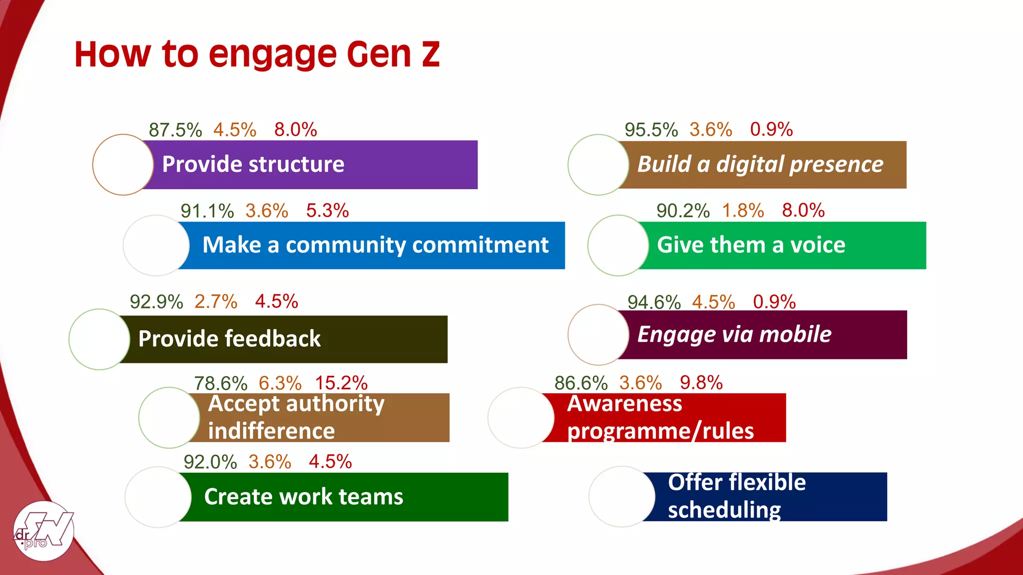 How to engage Gen Z
Provide structure
Accept authority
indifference
Create work teams
Make a community commitment
87.5% 4.5% 8.0%
91.1% 3.6% 5.3%
92.9% 2.7% 4.5%
Build a digital presence
Give them a voice
Engage via mobile
Provide feedback
Awareness
programme/rules
78.6% 6.3% 15.2%
92.0% 3.6% 4.5%
86.6% 3.6% 9.8%
94.6% 4.5% 0.9%
95.5% 3.6% 0.9%
90.2% 1.8% 8.0%
Offer flexible
scheduling
 